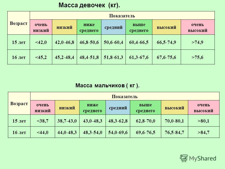 Средний вес в 15