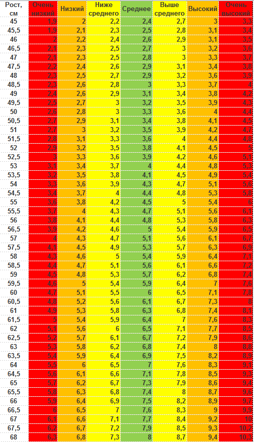 Рост в 13. Таблица роста и веса подростков. Вес по возрасту и росту для подростков девочек. Вес и Возраст таблица для подростков. Соответствие роста и веса подростка.