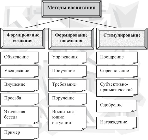 Схема классификаций методов воспитания