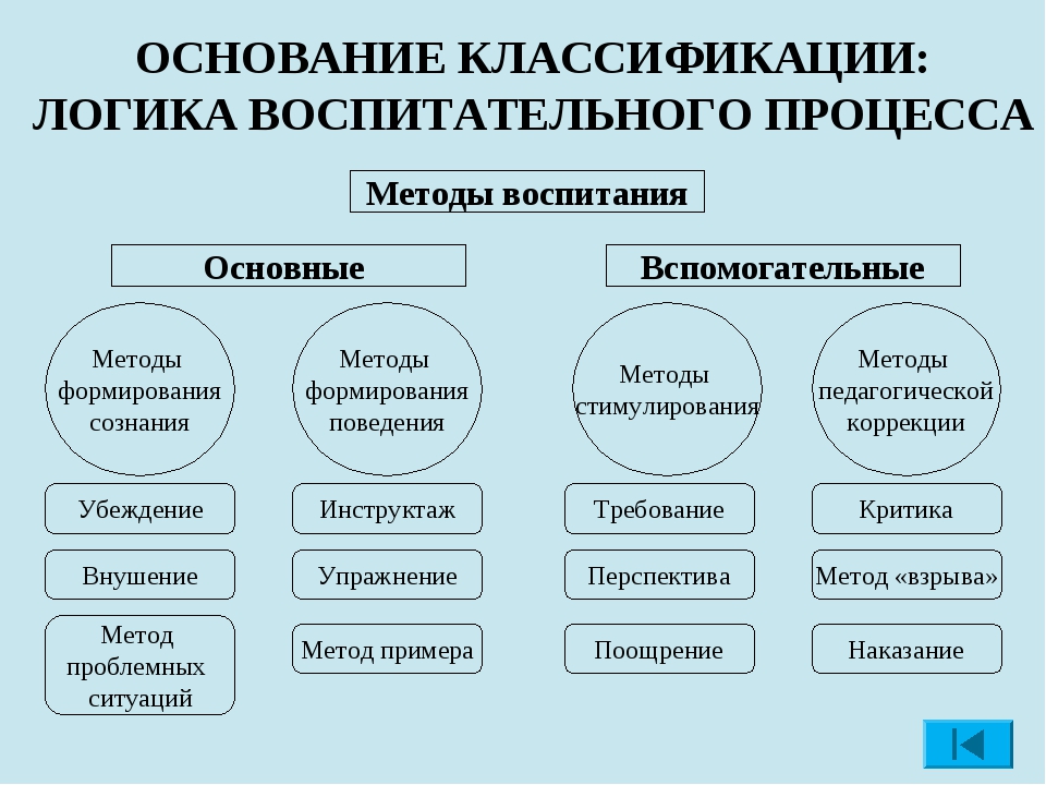 Презентация на тему классификация методов воспитания