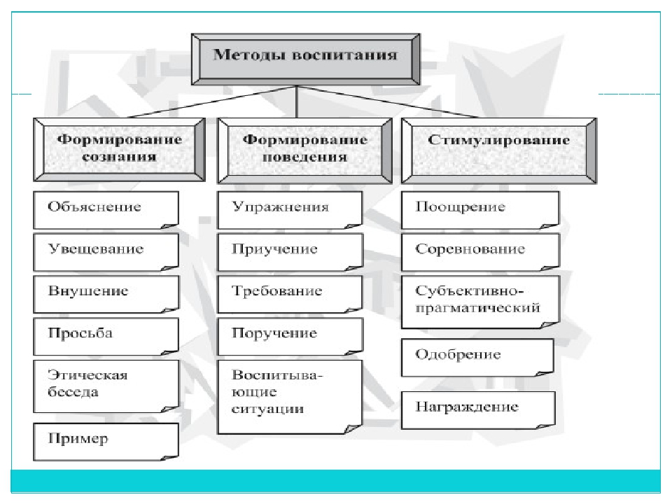 Методы воспитания в педагогике презентация