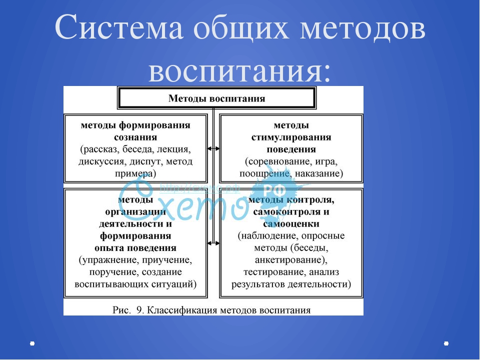 Схема классификаций методов воспитания