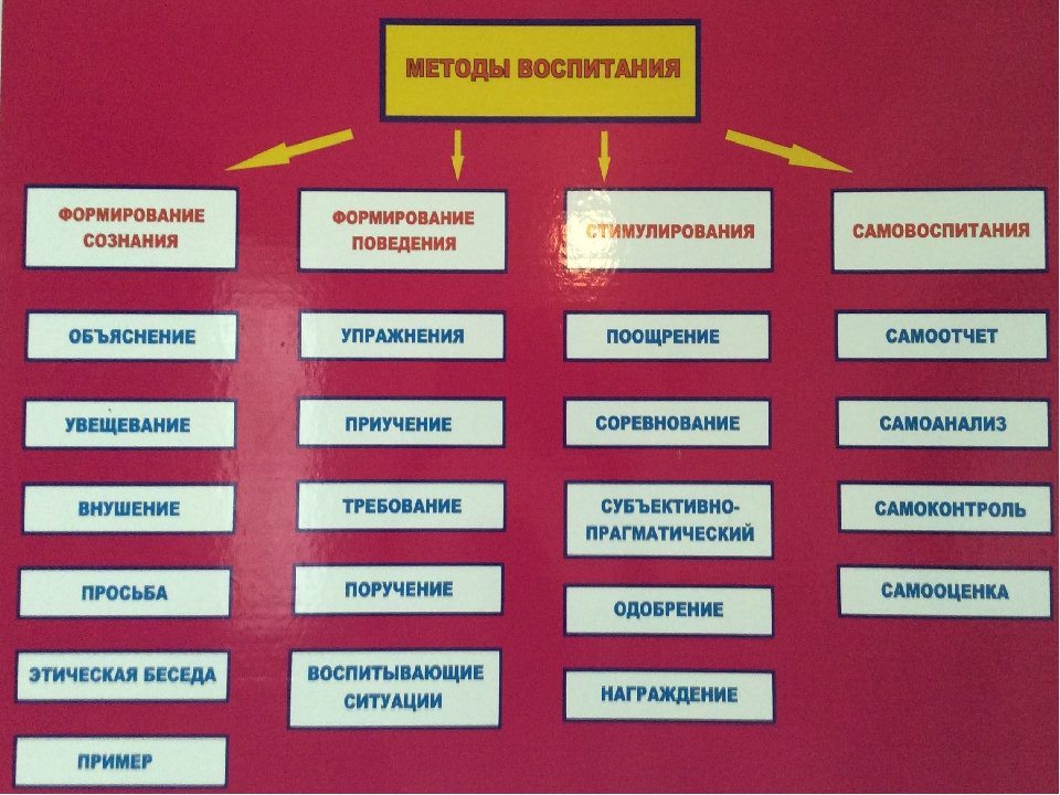 Формы воспитания в педагогике презентация