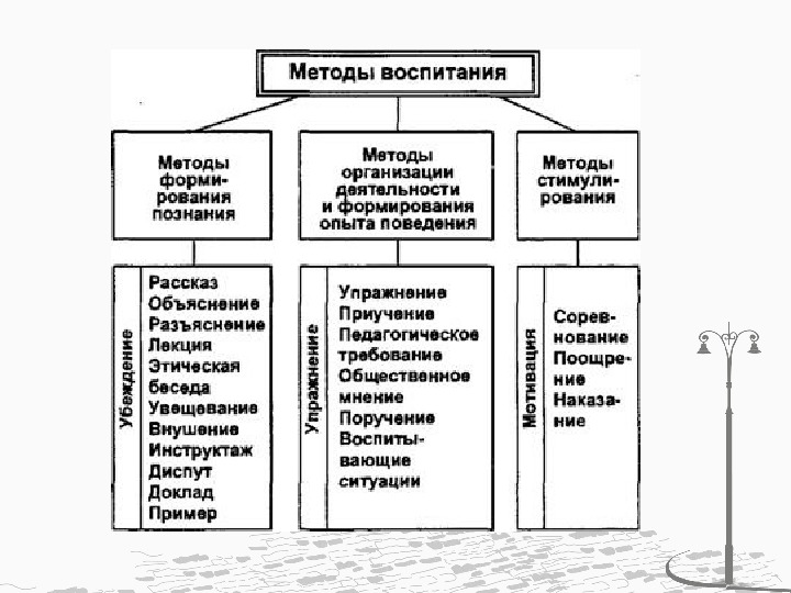 Схема классификаций методов воспитания