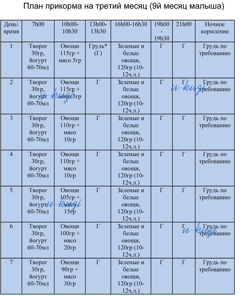 Схема ввода прикорма по дням