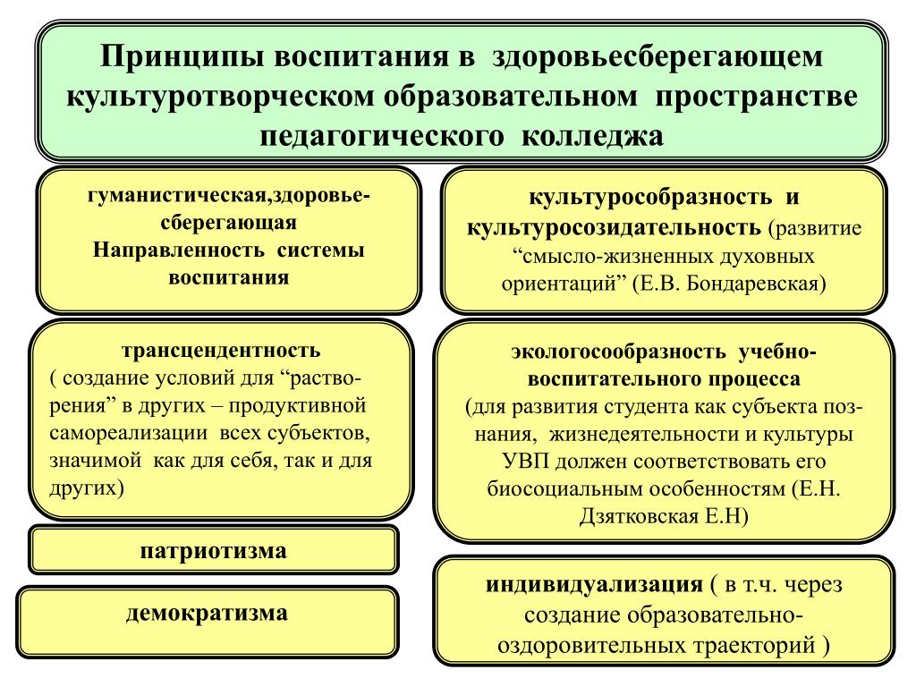 Принципы воспитания презентация по педагогике