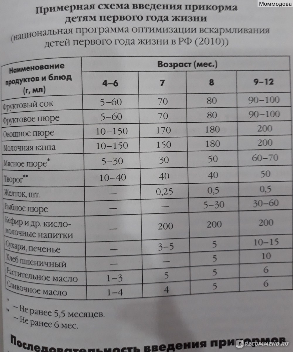 Введение прикорма при искусственном вскармливании с 4