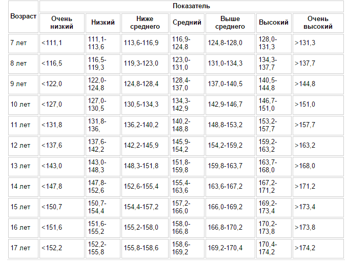 Сколько лет 11. Какой нормальный вес при росте 145. Норма веса при росте 145 11 лет. Какая норма веса при росте 145. Норма веса при росте 145 см.