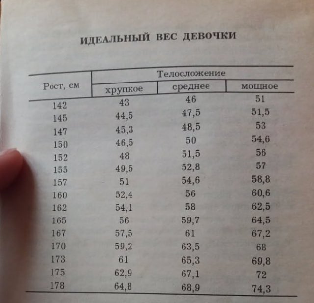 Сколько должна весить девочка в 13