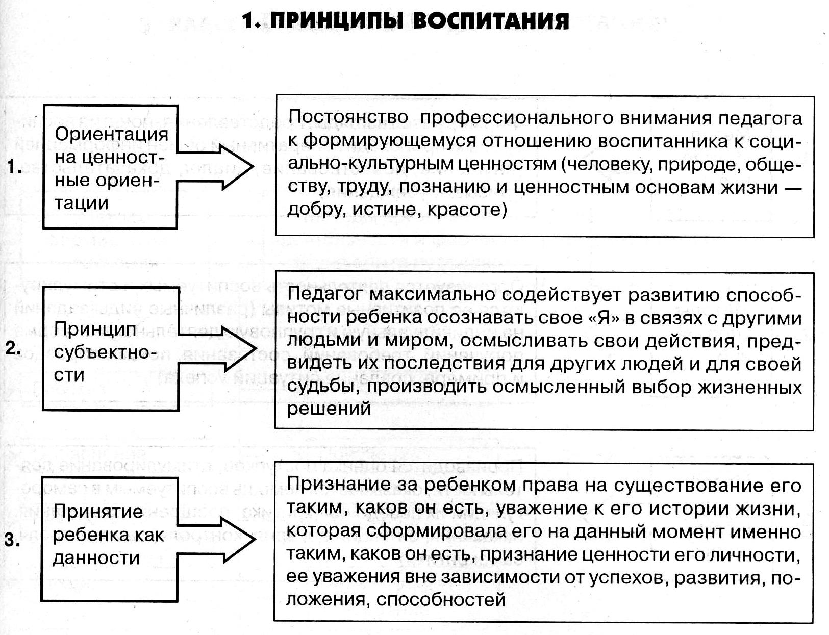 Какая схема правильно отражает взаимосвязь закономерностей принципов и правил воспитания