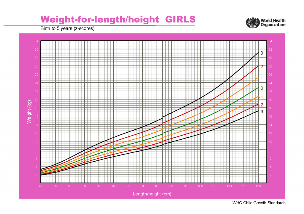 Норма веса грудничка воз. График роста и веса ребенка по данным воз. График воз нормы веса и роста детей до года. Нормы веса и роста у детей до года воз. Рост новорожденного по неделям